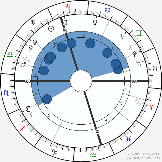 Peter Fraser wikipedia, horoscope, astrology, instagram