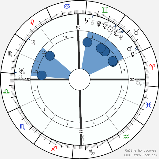 Otto Klemperer wikipedia, horoscope, astrology, instagram