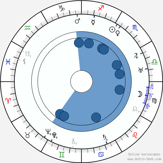 Karl von Frisch wikipedia, horoscope, astrology, instagram