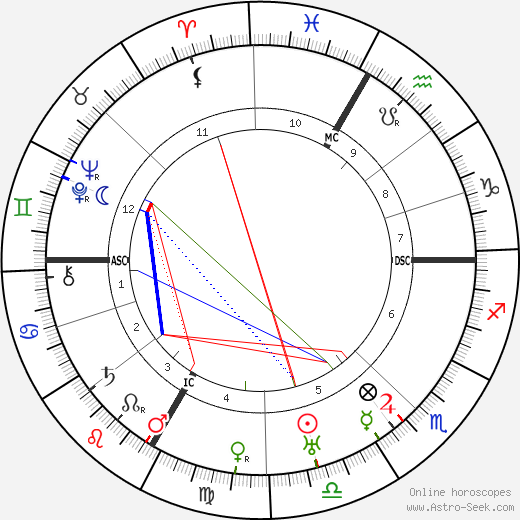 Birth chart of Le Corbusier - Astrology horoscope