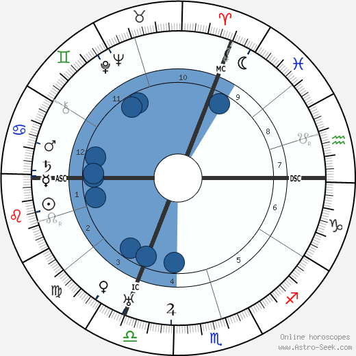 Shmuel Yosef Agnon wikipedia, horoscope, astrology, instagram