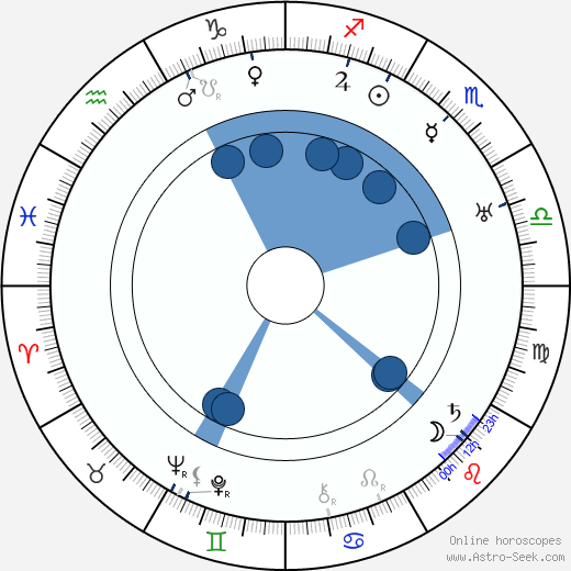 Jan Böhm wikipedia, horoscope, astrology, instagram