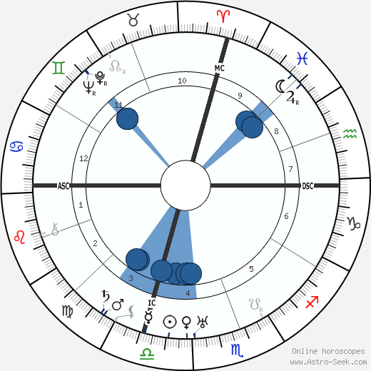 Guglielmo Giannini wikipedia, horoscope, astrology, instagram