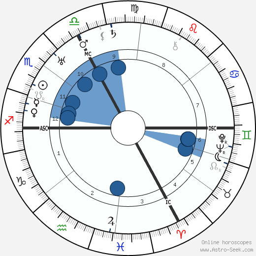 Julius Leber wikipedia, horoscope, astrology, instagram