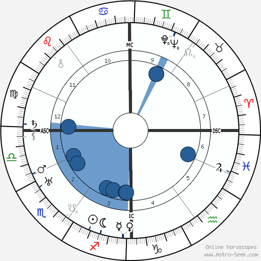 Otto Dix wikipedia, horoscope, astrology, instagram