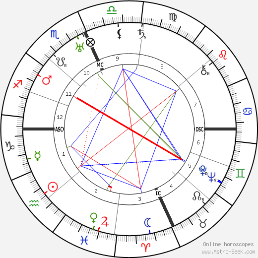 Blanca Holmes birth chart, Blanca Holmes astro natal horoscope, astrology