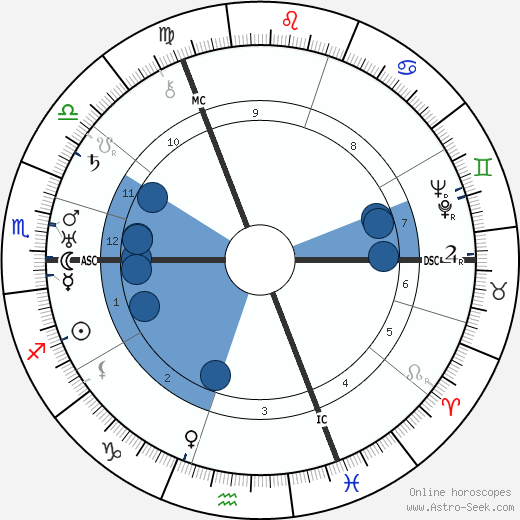 Sylvia Townsend Warner wikipedia, horoscope, astrology, instagram