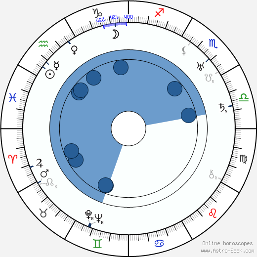 Omar N. Bradley wikipedia, horoscope, astrology, instagram