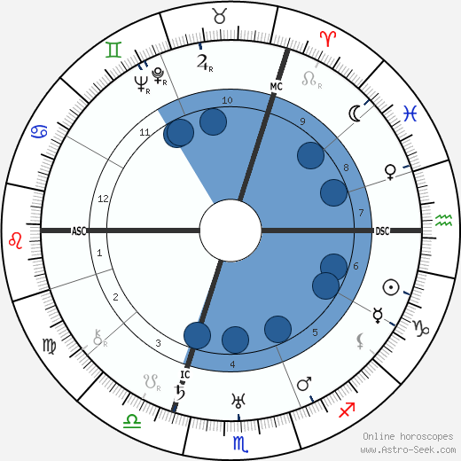 Georges Carpentier wikipedia, horoscope, astrology, instagram