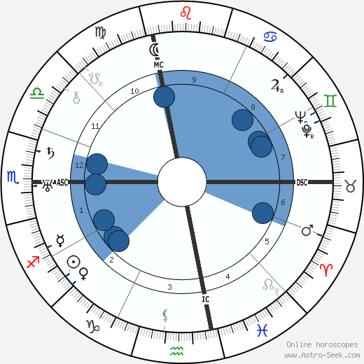 Arthur Fiedler wikipedia, horoscope, astrology, instagram