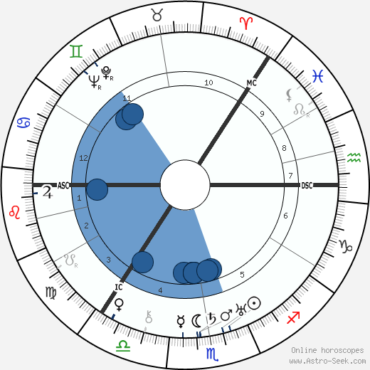Grand Duchess Olga wikipedia, horoscope, astrology, instagram