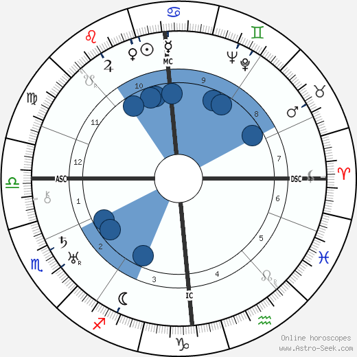 James Stuart Stewart wikipedia, horoscope, astrology, instagram
