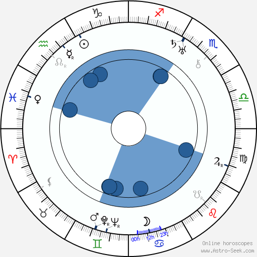 Madeleine Clervanne wikipedia, horoscope, astrology, instagram