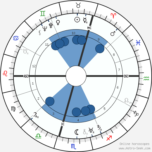 Konrad Henlein wikipedia, horoscope, astrology, instagram