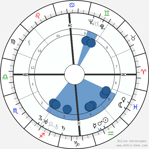 John Philip Stewart wikipedia, horoscope, astrology, instagram