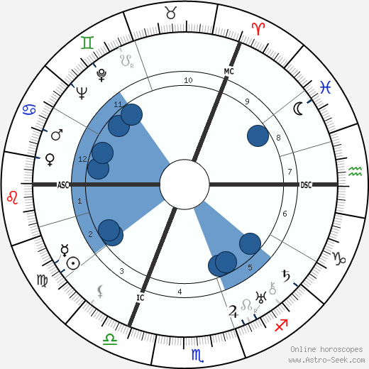 James Hilton wikipedia, horoscope, astrology, instagram