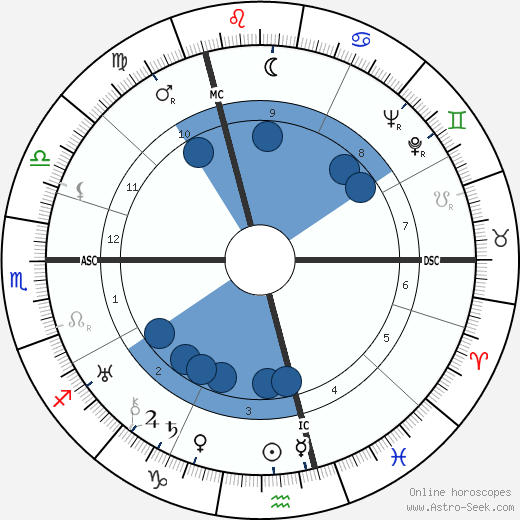 Rosamond Lehmann wikipedia, horoscope, astrology, instagram