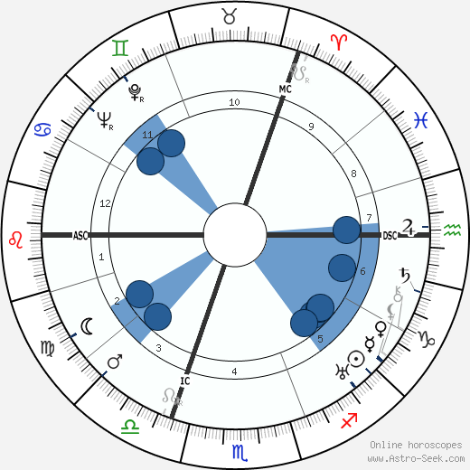 Duke of Kent wikipedia, horoscope, astrology, instagram