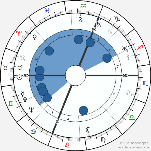 Richard J. Daley wikipedia, horoscope, astrology, instagram