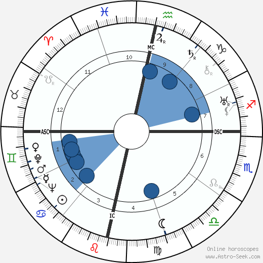 Nicolás Guillén wikipedia, horoscope, astrology, instagram