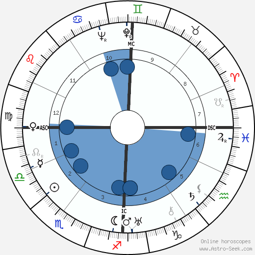 Charlotte Perriand wikipedia, horoscope, astrology, instagram