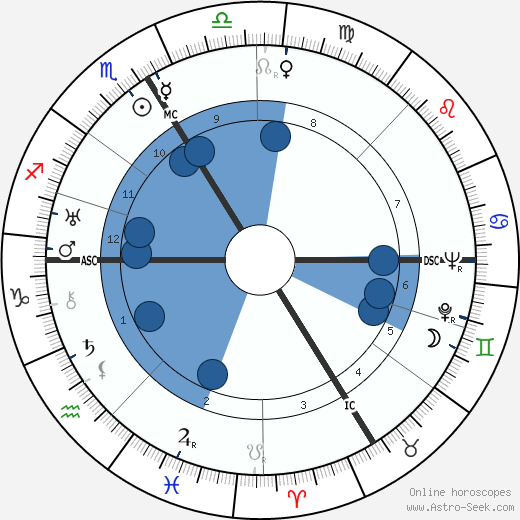 Konrad Lorenz wikipedia, horoscope, astrology, instagram