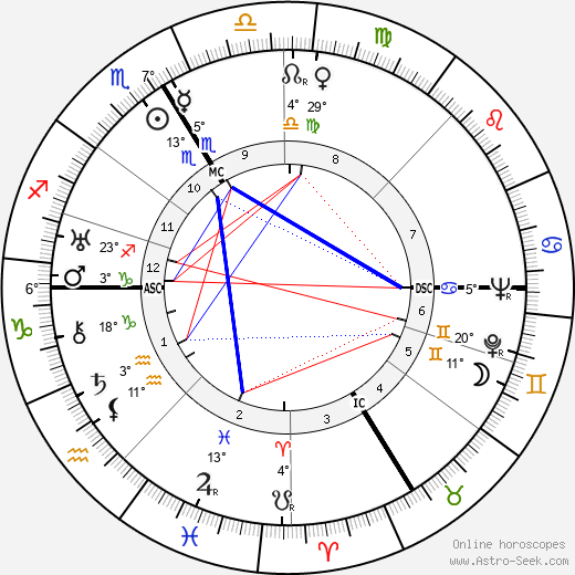 Konrad Lorenz birth chart, biography, wikipedia 2023, 2024