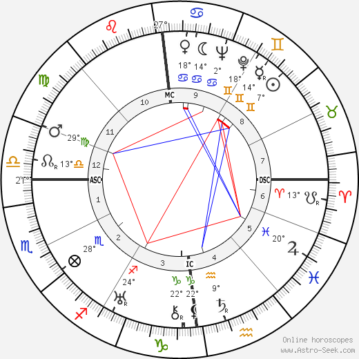 Birth chart of Bob Hope - Astrology horoscope