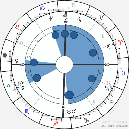 Yves Allégret wikipedia, horoscope, astrology, instagram