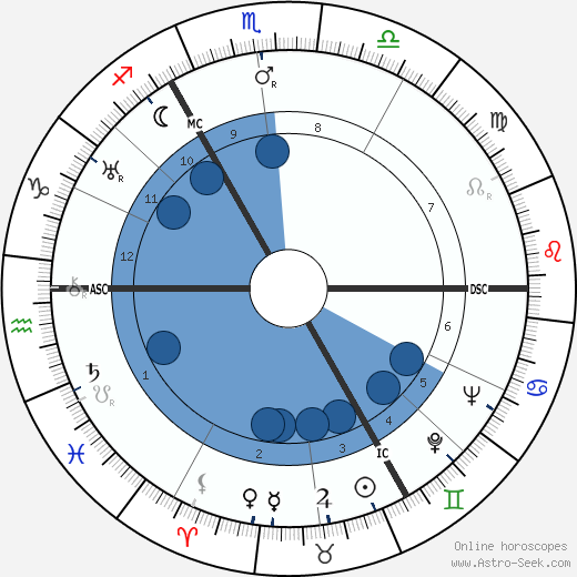 Gerrit Achterberg wikipedia, horoscope, astrology, instagram