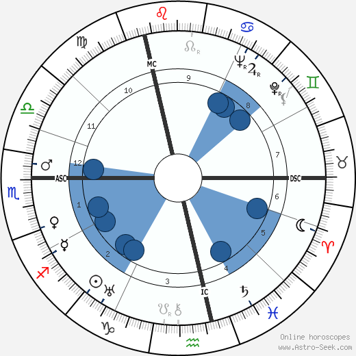 Fritz Edward Borgnis wikipedia, horoscope, astrology, instagram