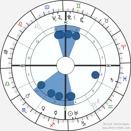 Oscar Levant wikipedia, horoscope, astrology, instagram