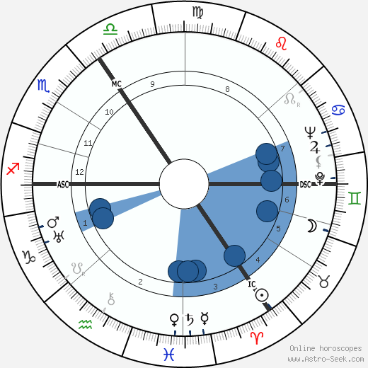 Niko Tinbergen wikipedia, horoscope, astrology, instagram