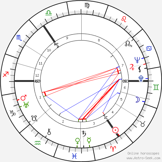 Niko Tinbergen birth chart, Niko Tinbergen astro natal horoscope, astrology