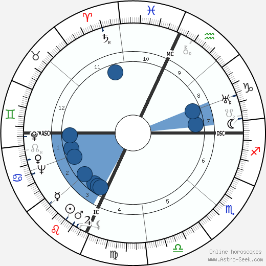 Tommaso Landolfi wikipedia, horoscope, astrology, instagram