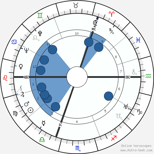 Sicco Leendert Mansholt wikipedia, horoscope, astrology, instagram