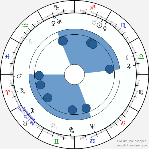 Mona Goya wikipedia, horoscope, astrology, instagram