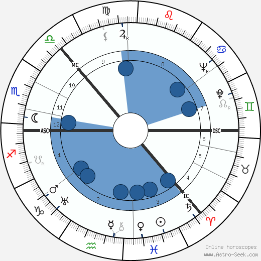 Irina Baronova wikipedia, horoscope, astrology, instagram