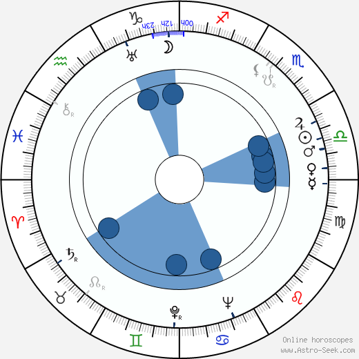 Rod Scribner wikipedia, horoscope, astrology, instagram