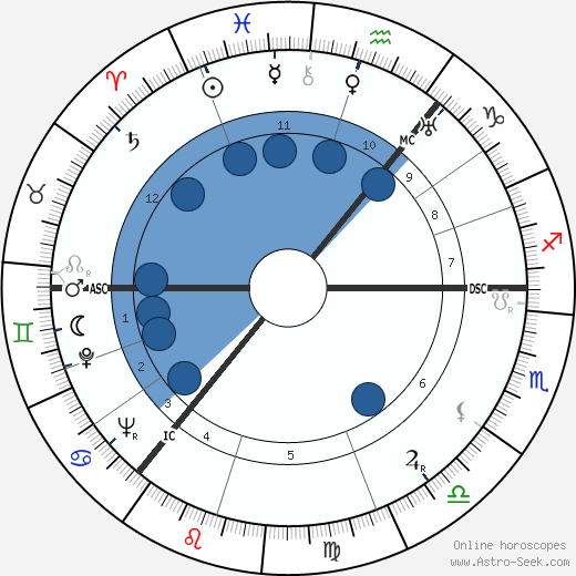 Molly Weir wikipedia, horoscope, astrology, instagram