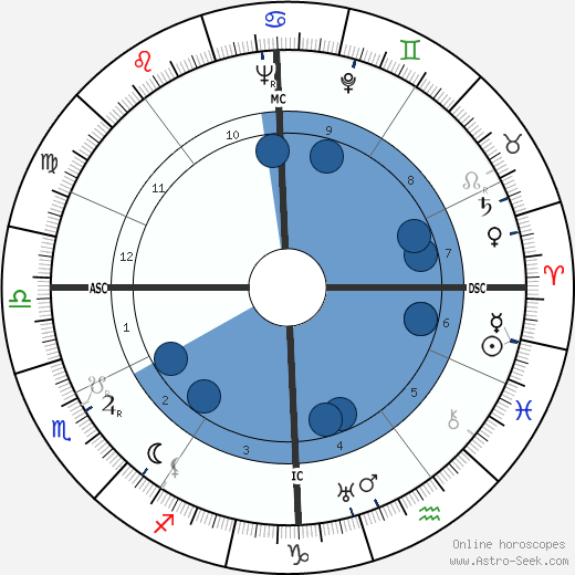 Paul Fraisse wikipedia, horoscope, astrology, instagram