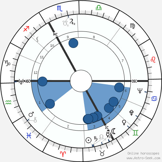 Luise Rinser wikipedia, horoscope, astrology, instagram