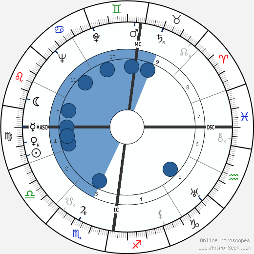 Alfred Naujocks wikipedia, horoscope, astrology, instagram