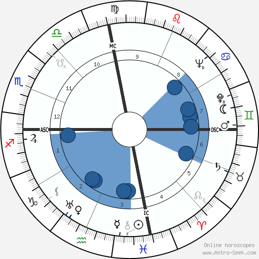 Lawrence Durrell wikipedia, horoscope, astrology, instagram