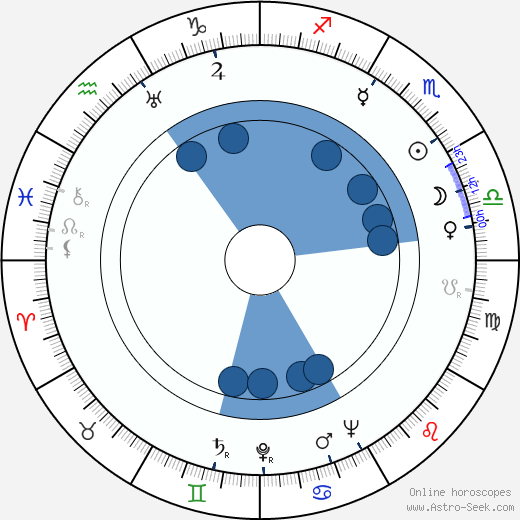 Peter Glenville wikipedia, horoscope, astrology, instagram
