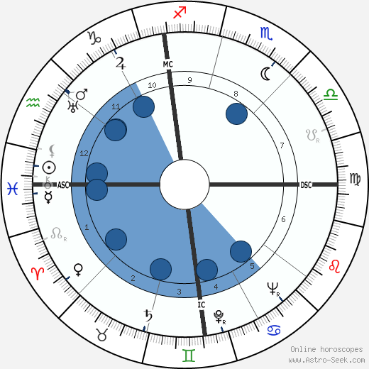 Jim Backus wikipedia, horoscope, astrology, instagram