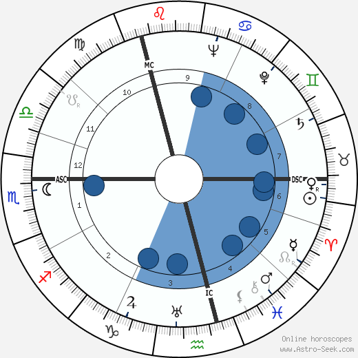 Ernst Klever wikipedia, horoscope, astrology, instagram
