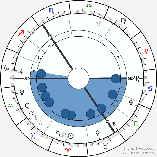 John Blofeld wikipedia, horoscope, astrology, instagram