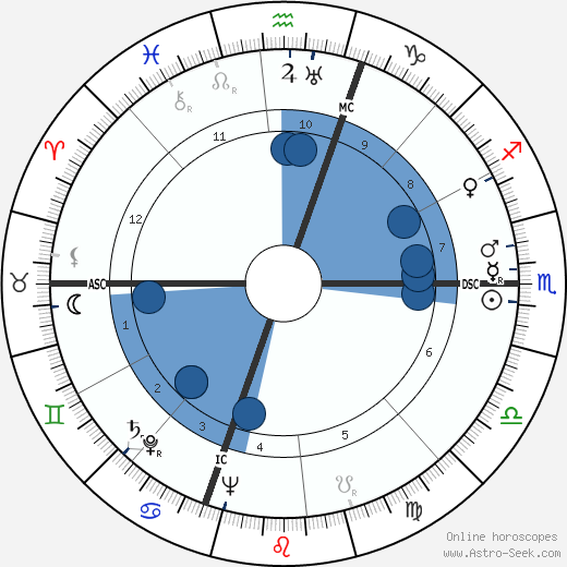 Thomas D. Davies wikipedia, horoscope, astrology, instagram