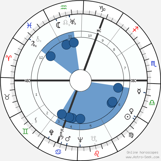 Kurt Graunke wikipedia, horoscope, astrology, instagram